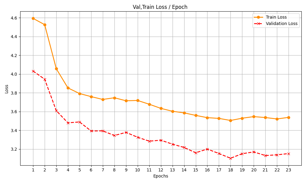 loss/epoch
